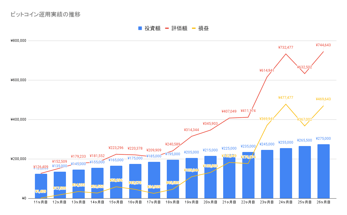 ビットコイン運用実績の推移