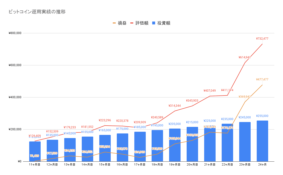 ビットコイン運用24ヶ月目の結果（2024年3月）