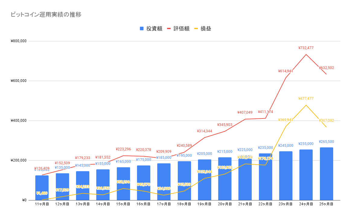 ビットコイン運用実績の推移