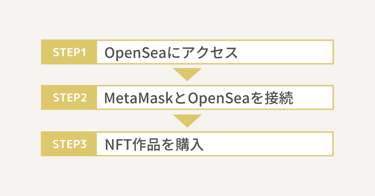OpenSea(オープンシー)のNFTアート購入方法