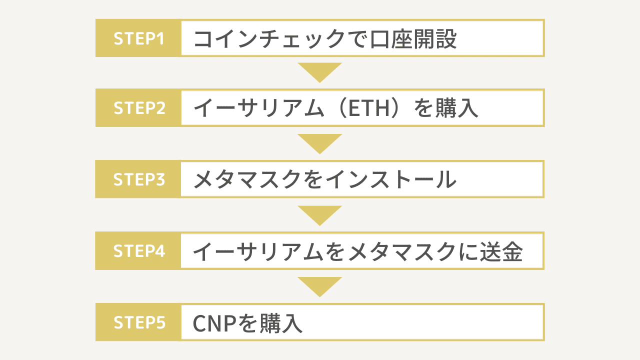 CNPの買い方５ステップ