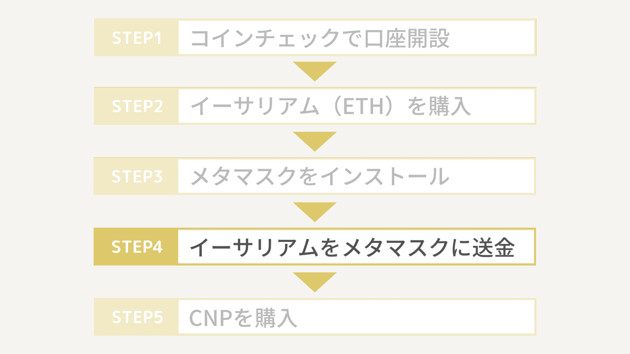 CNPの買い方4
