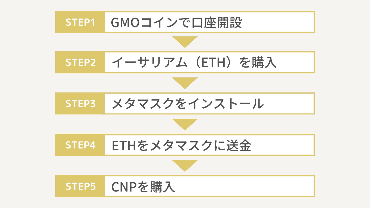 CNPの買い方５ステップ