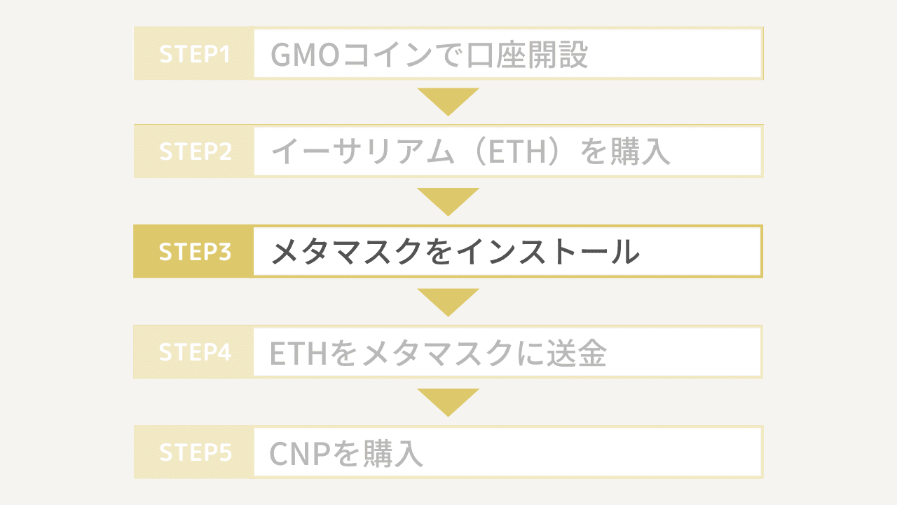 CNPの買い方５ステップ3
