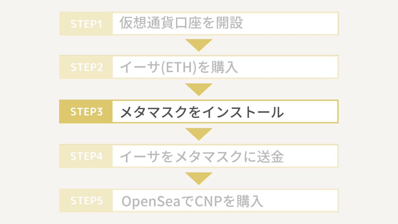 CNPの買い方５ステップ3