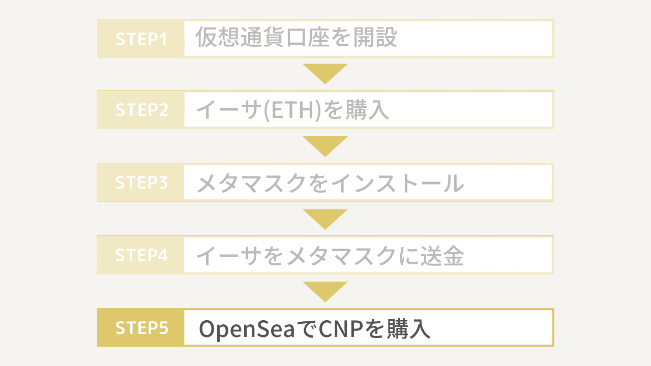 CNPの買い方５ステップ5