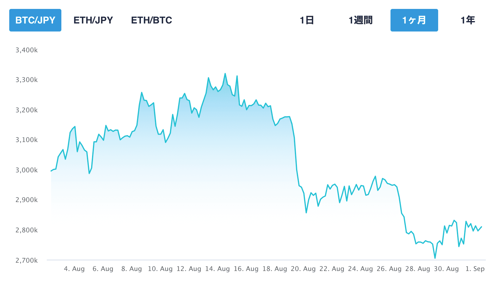 ビットコインチャート