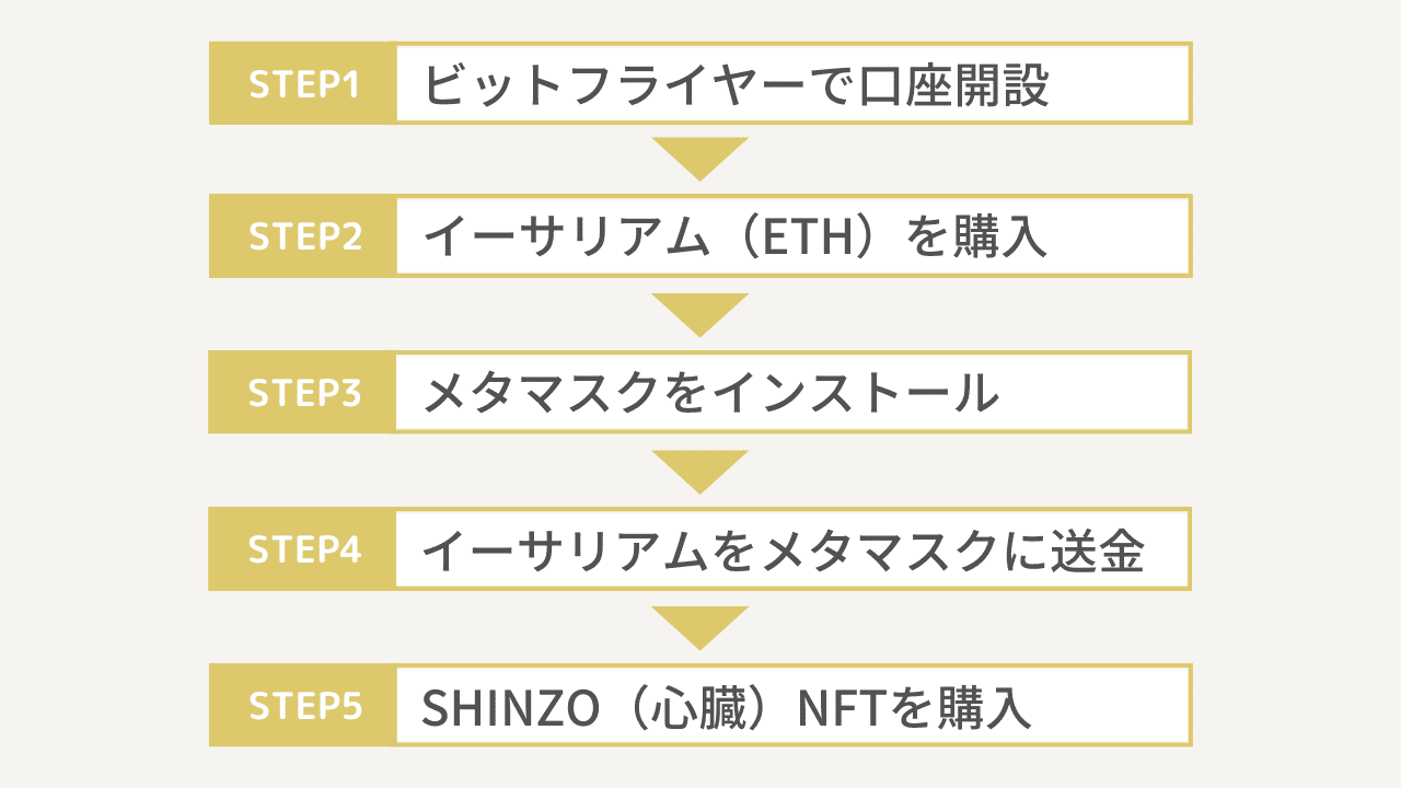 SHINZO（心臓）NFTの買い方