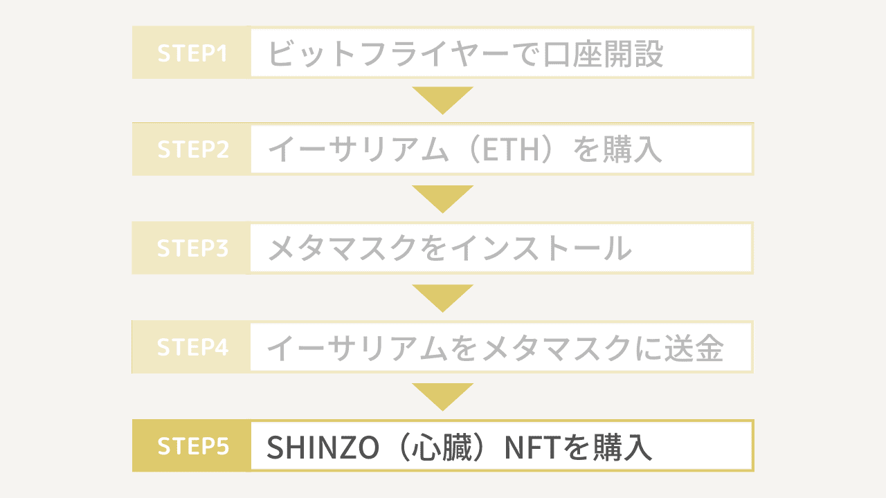 SHINZO（心臓）NFTの買い方5
