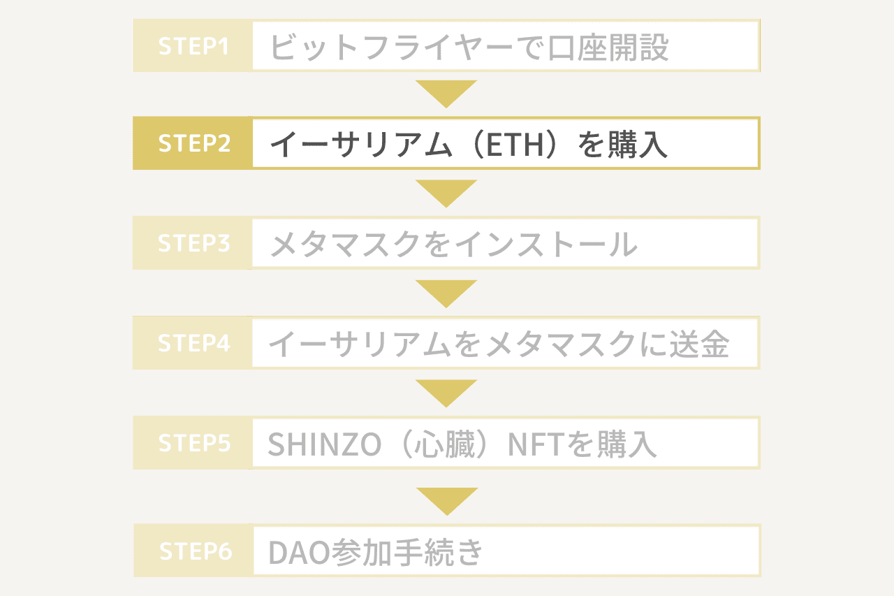 チムニータウンDAOの入り方手順2