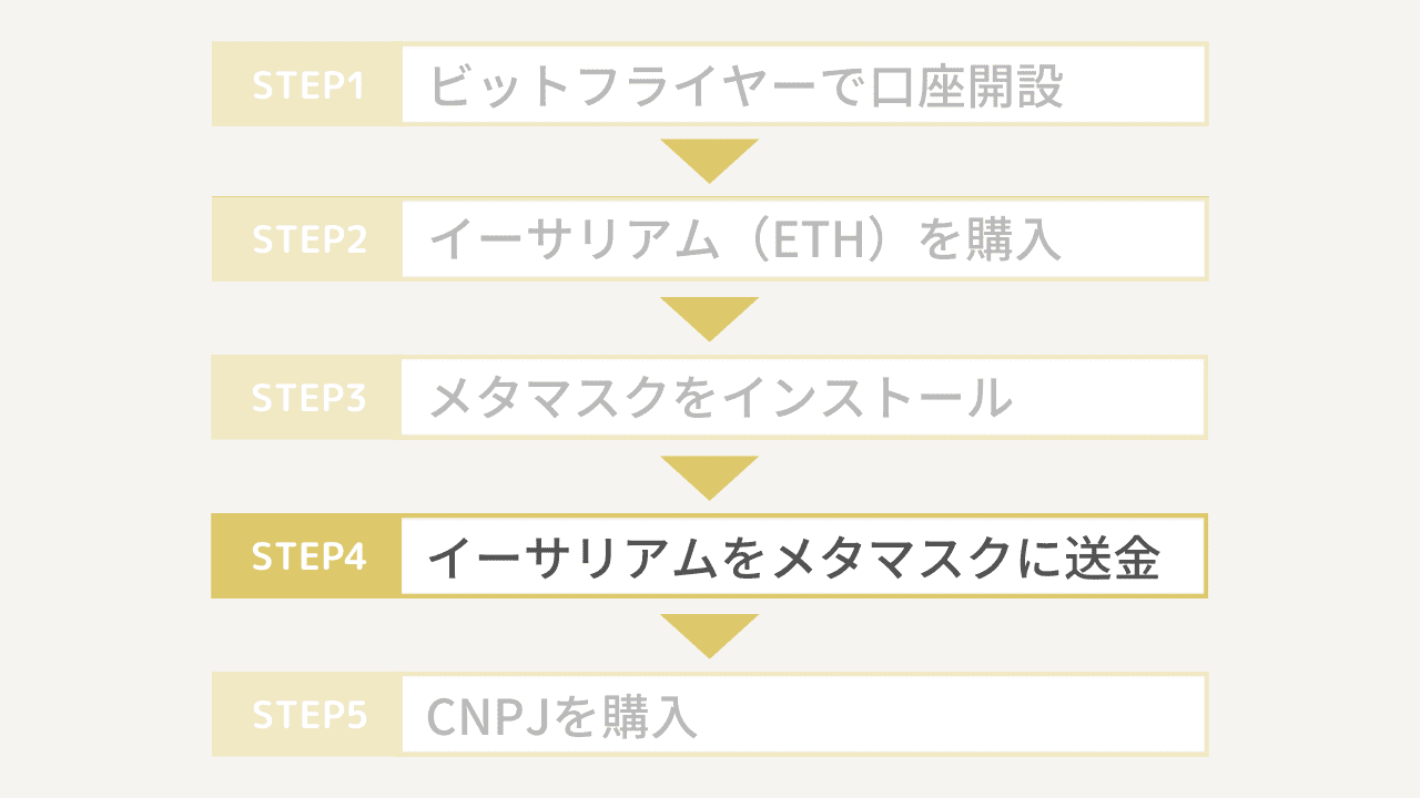CNPJの買い方4