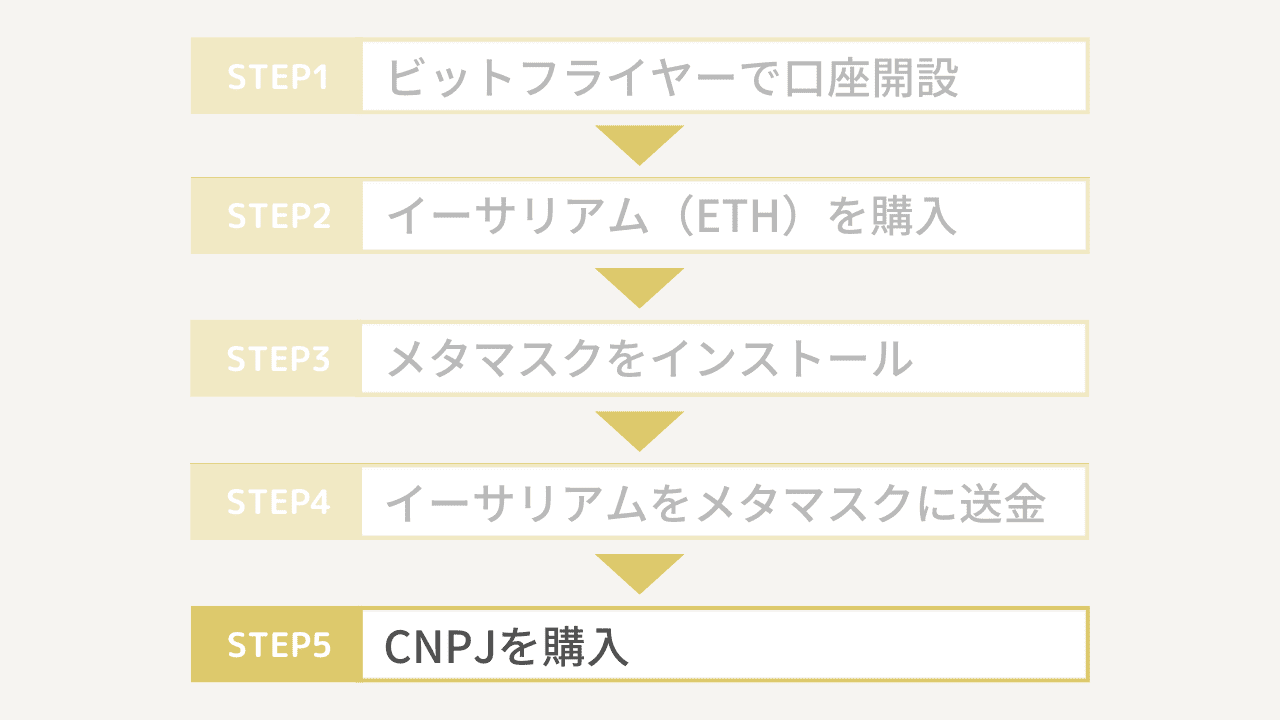 CNPJの買い方5