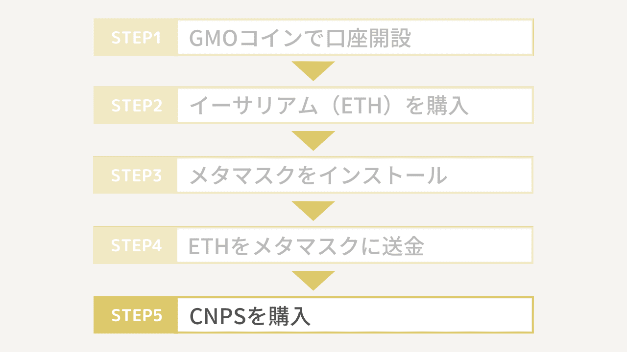 CNPSの買い方5