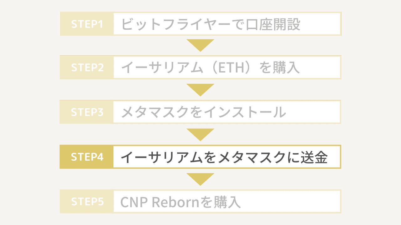 CNP Rebornの買い方4