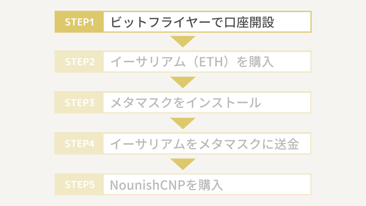 NounishCNPの買い方1