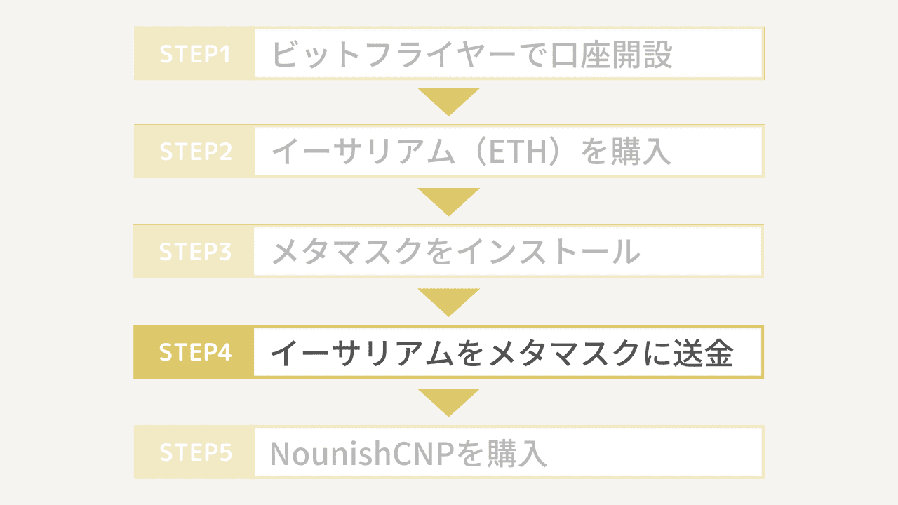 NounishCNPの買い方4