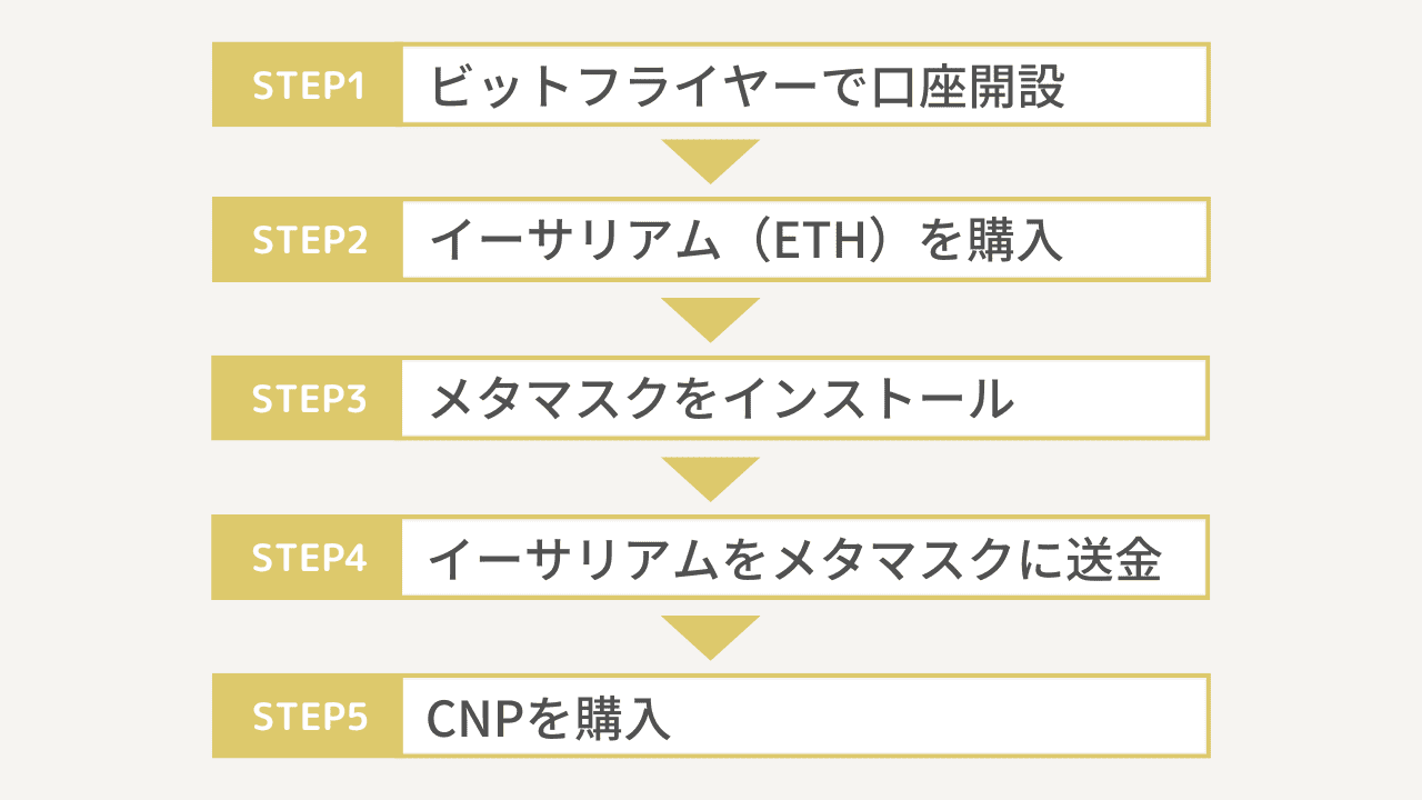 CNPの買い方手順