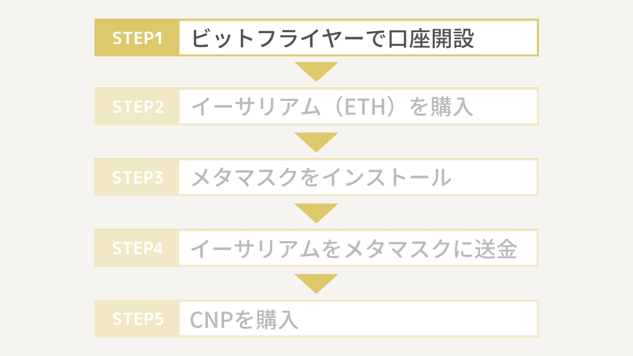 CNPの買い方手順1