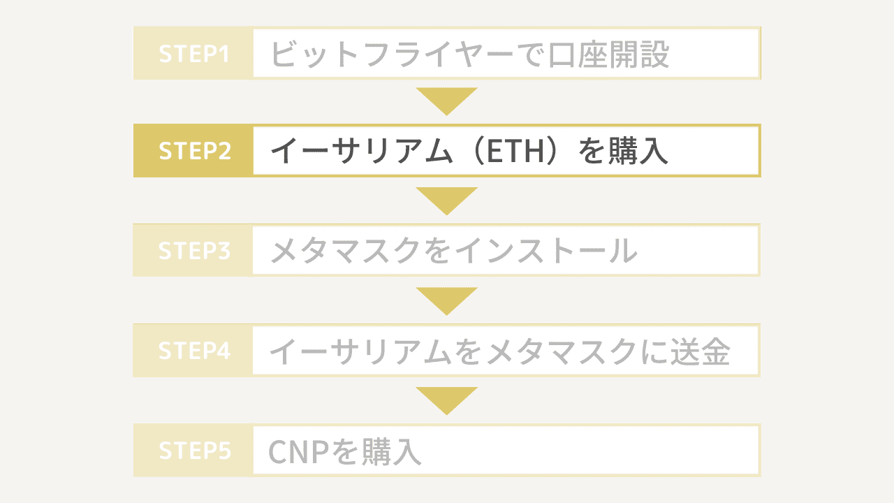 CNPの買い方手順2