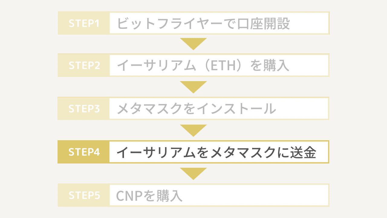 CNPの買い方手順4