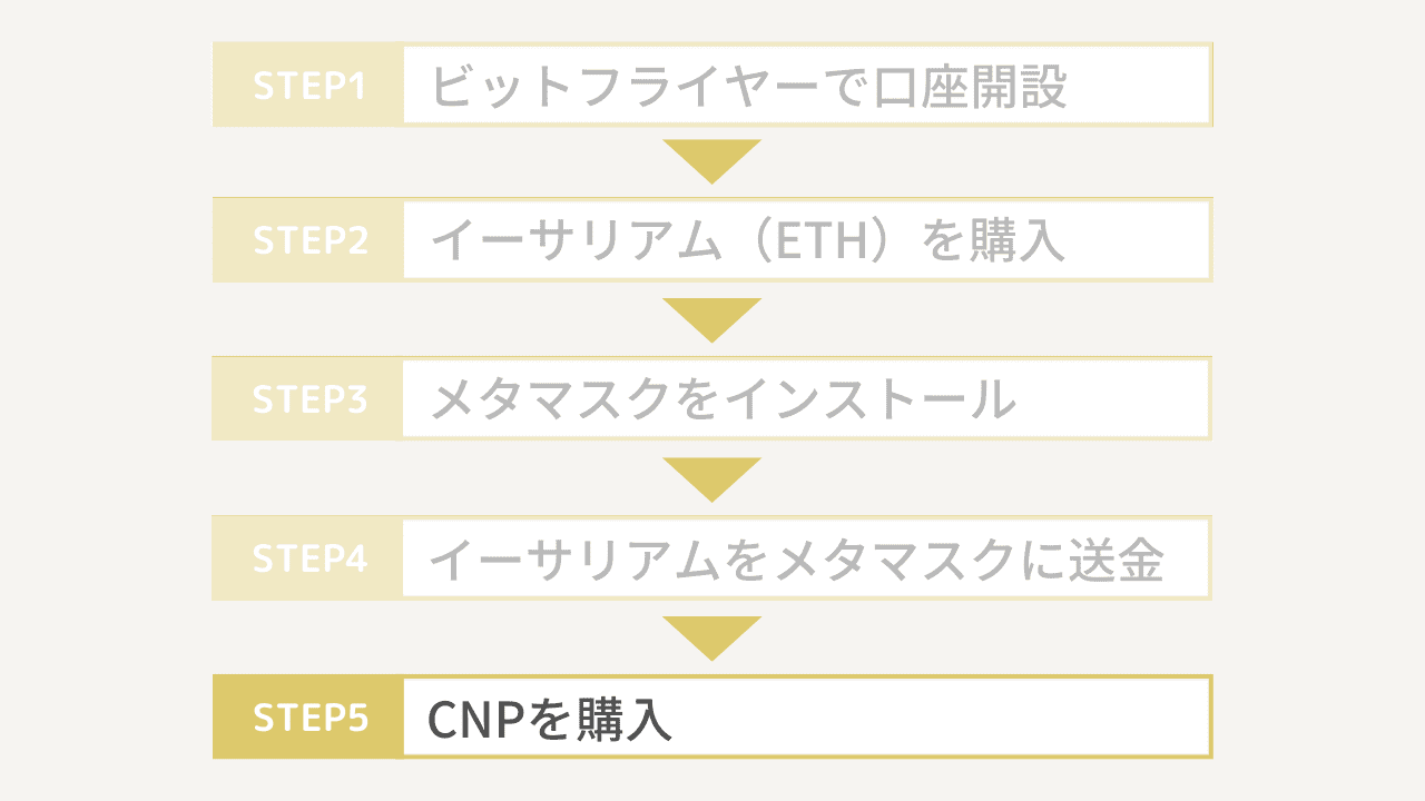 CNPの買い方手順5