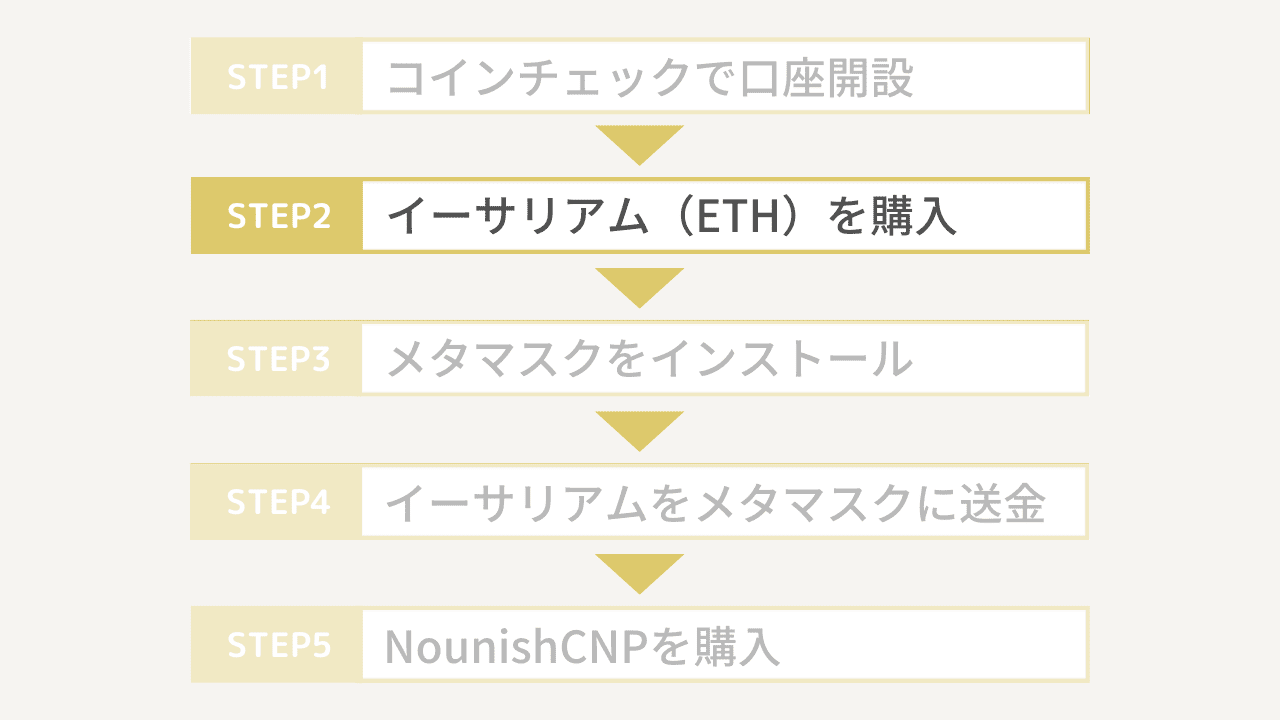 NounishCNPの買い方2