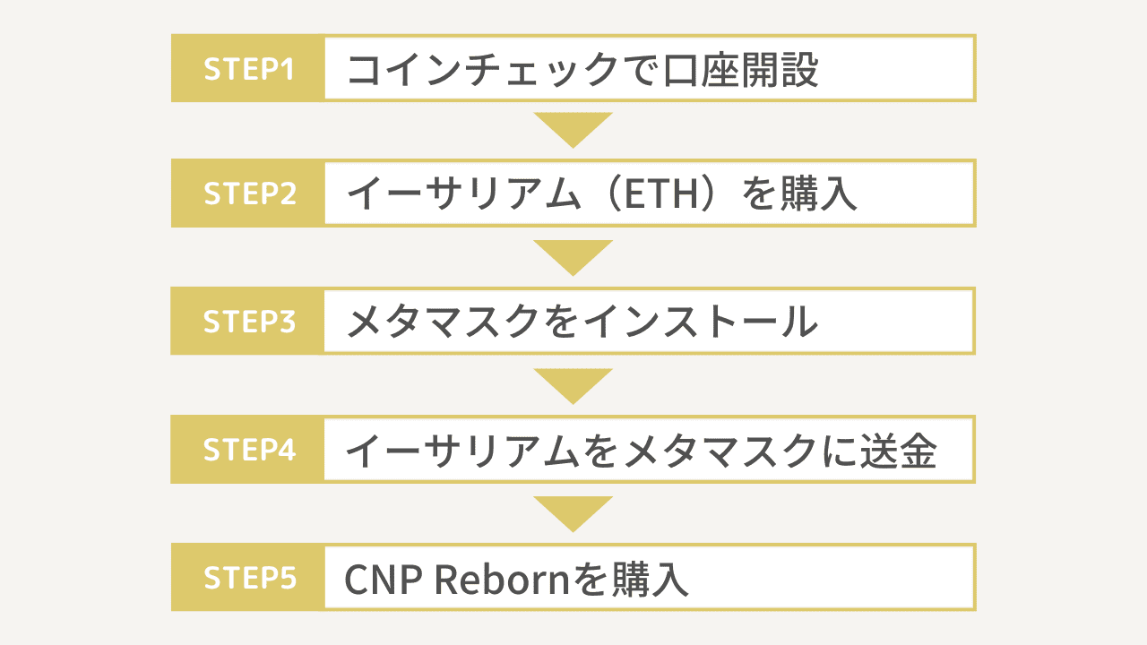 CNP Rebornの買い方