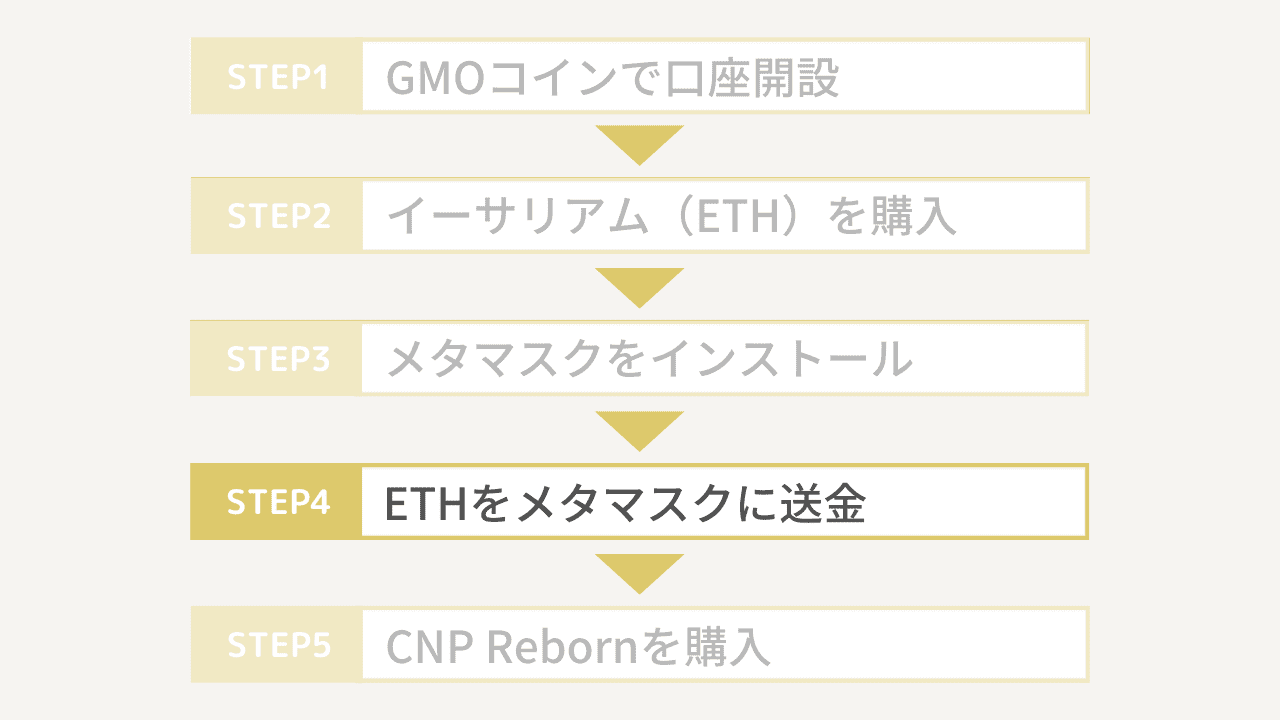 CNP Rebornの買い方4