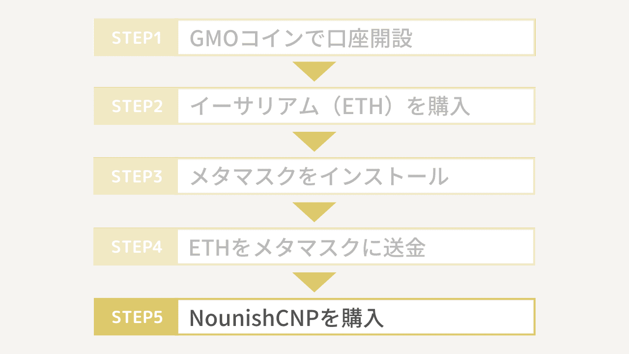 NounishCNPの買い方5