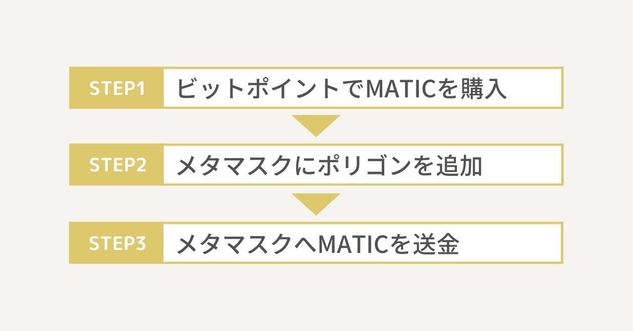 【国内】購入したMATICをメタマスクに送金する方法