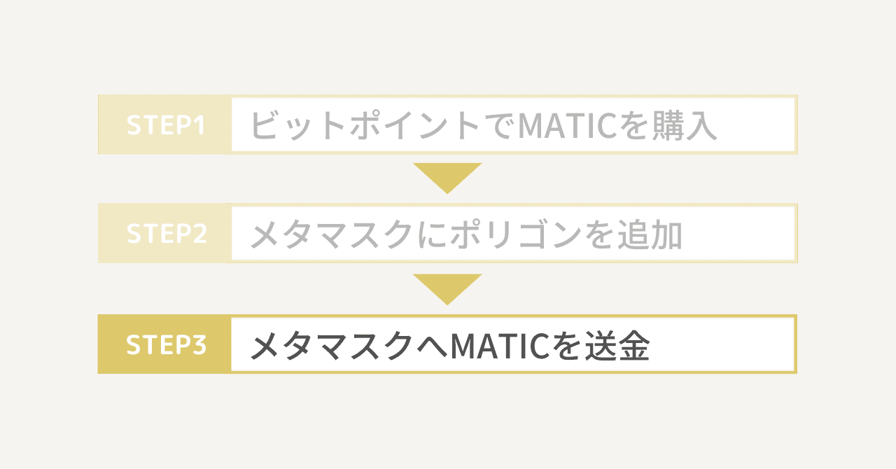 【国内】購入したMATICをメタマスクに送金する方法3