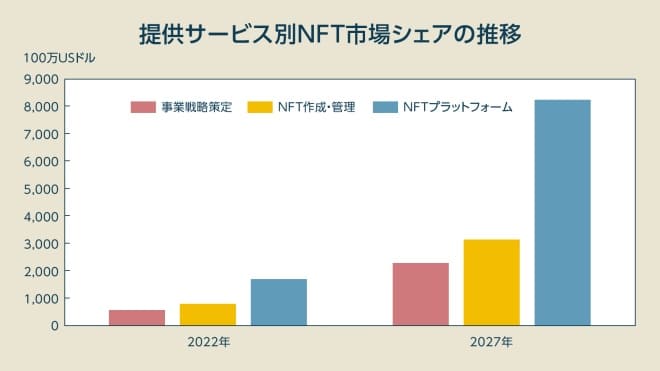 提供サービス別NFT市場のシェアの推移