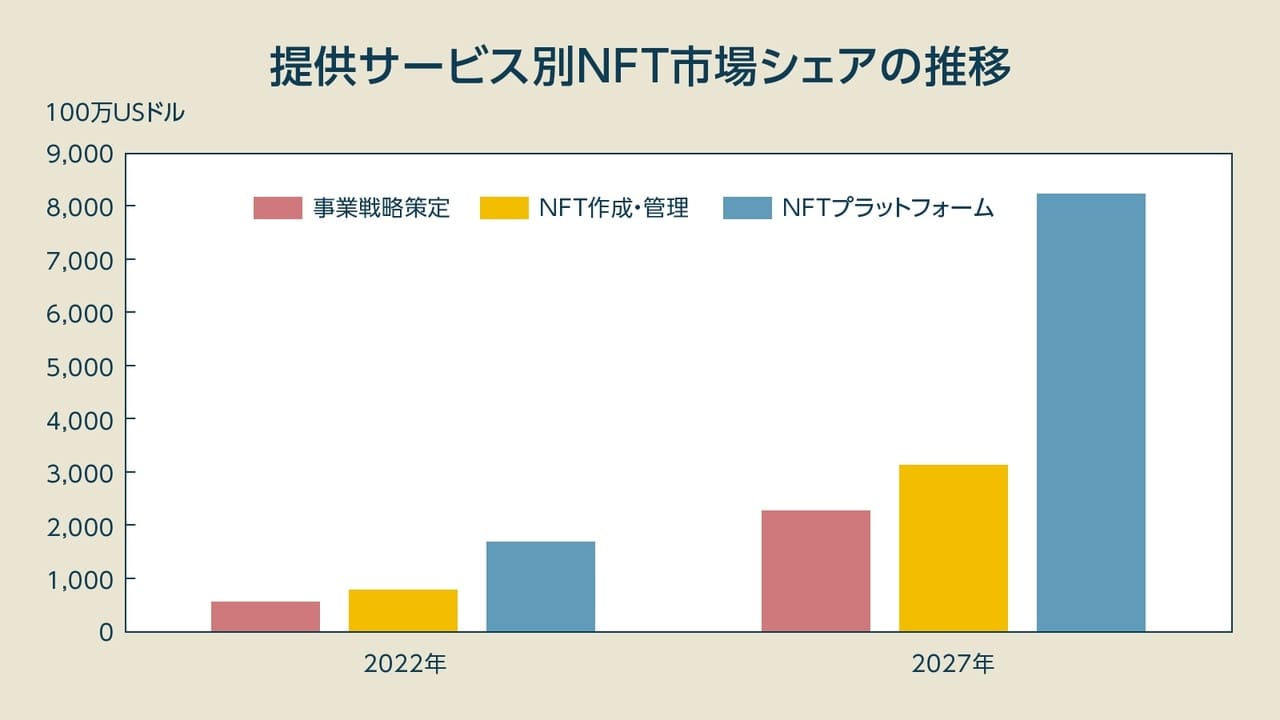 図1：予測期間中はNFTプラットフォーム-マーケットプレイス部門が、最大シェアを維持する

