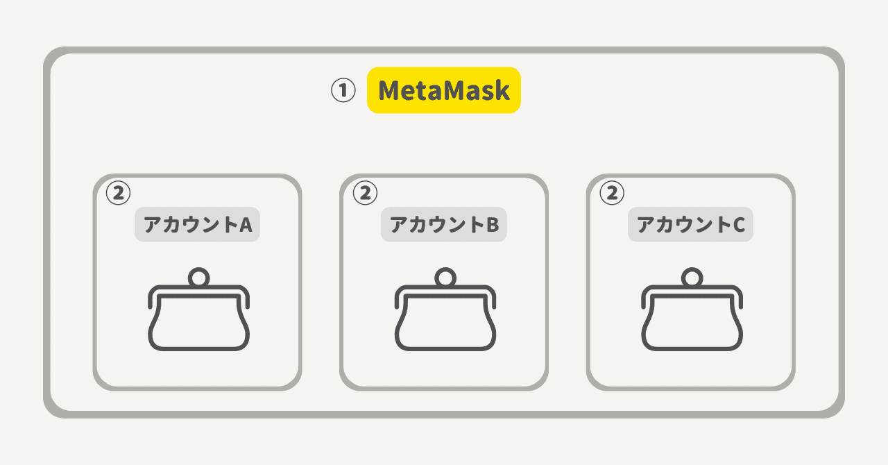 MetaMask本体とアカウントの関係図