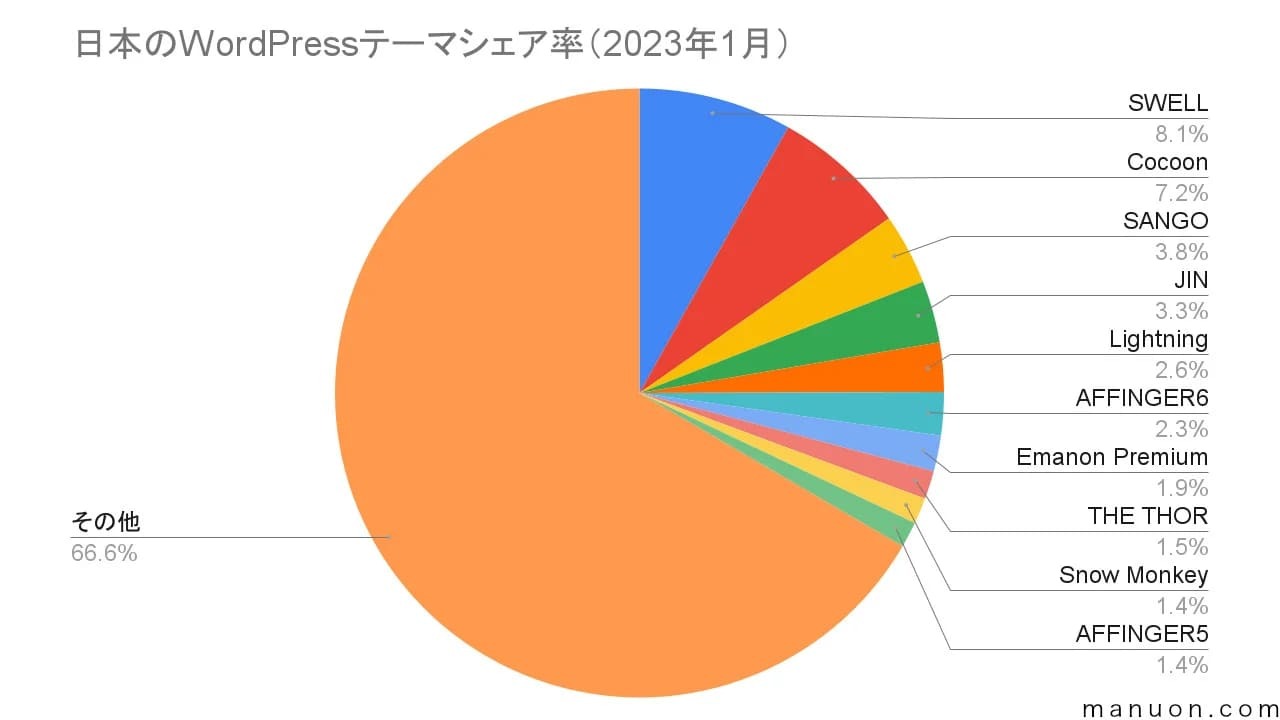 WordPressテーマの人気シェアランキングTop20(日本)