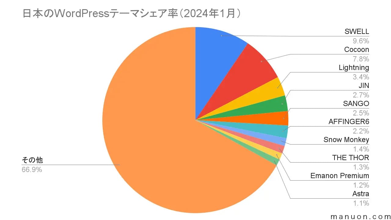 WordPressテーマの人気シェアランキング（日本）